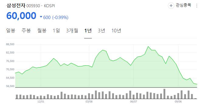 오늘의 삼성전자 상황