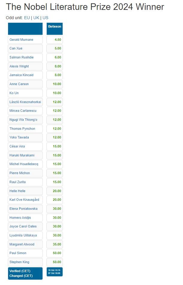 며칠전 도박사들이 베팅한 노벨문학상 수상자