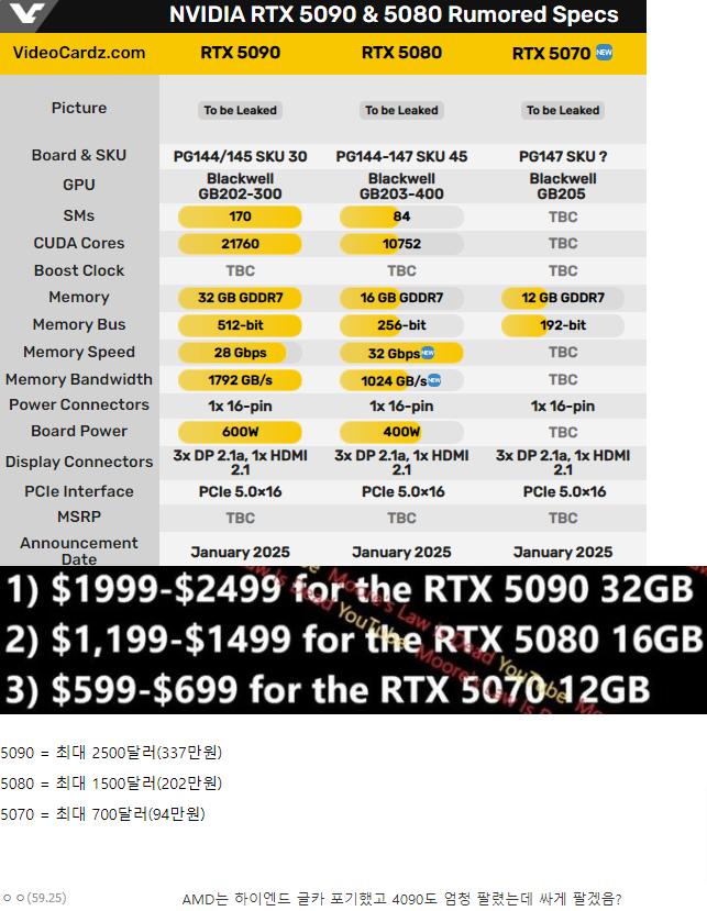 루머] RTX 5090, 5080, 5070 가격 유출
