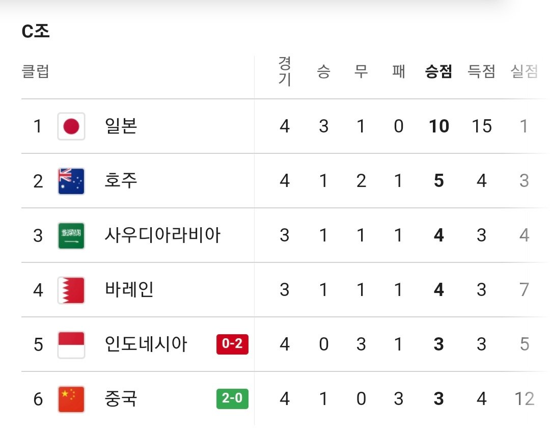 아시아 3차예선 순위근황