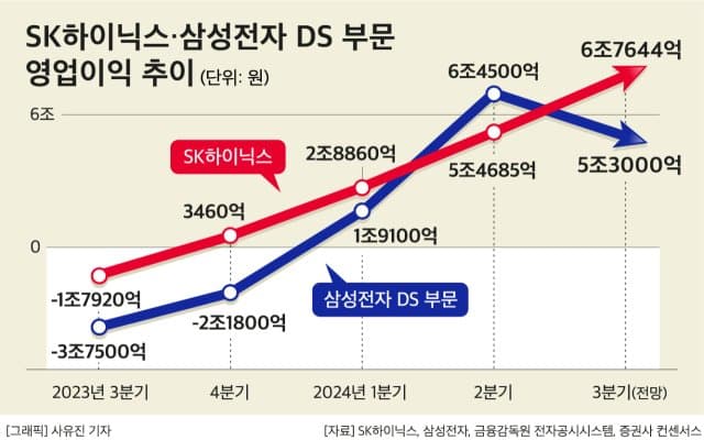 삼전 나락가는 와중 하이닉스 근황.