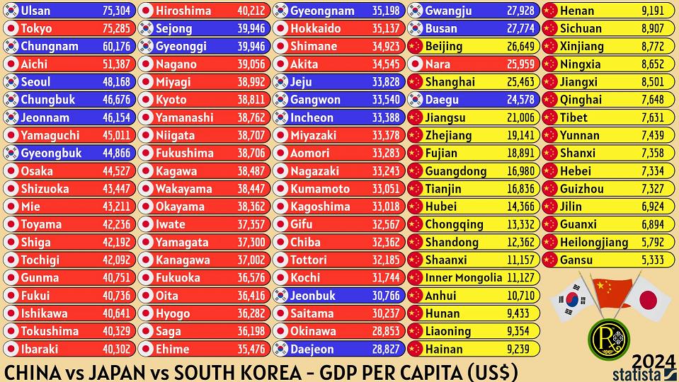 한, 중, 일 지역별 1인당 GDP 순위