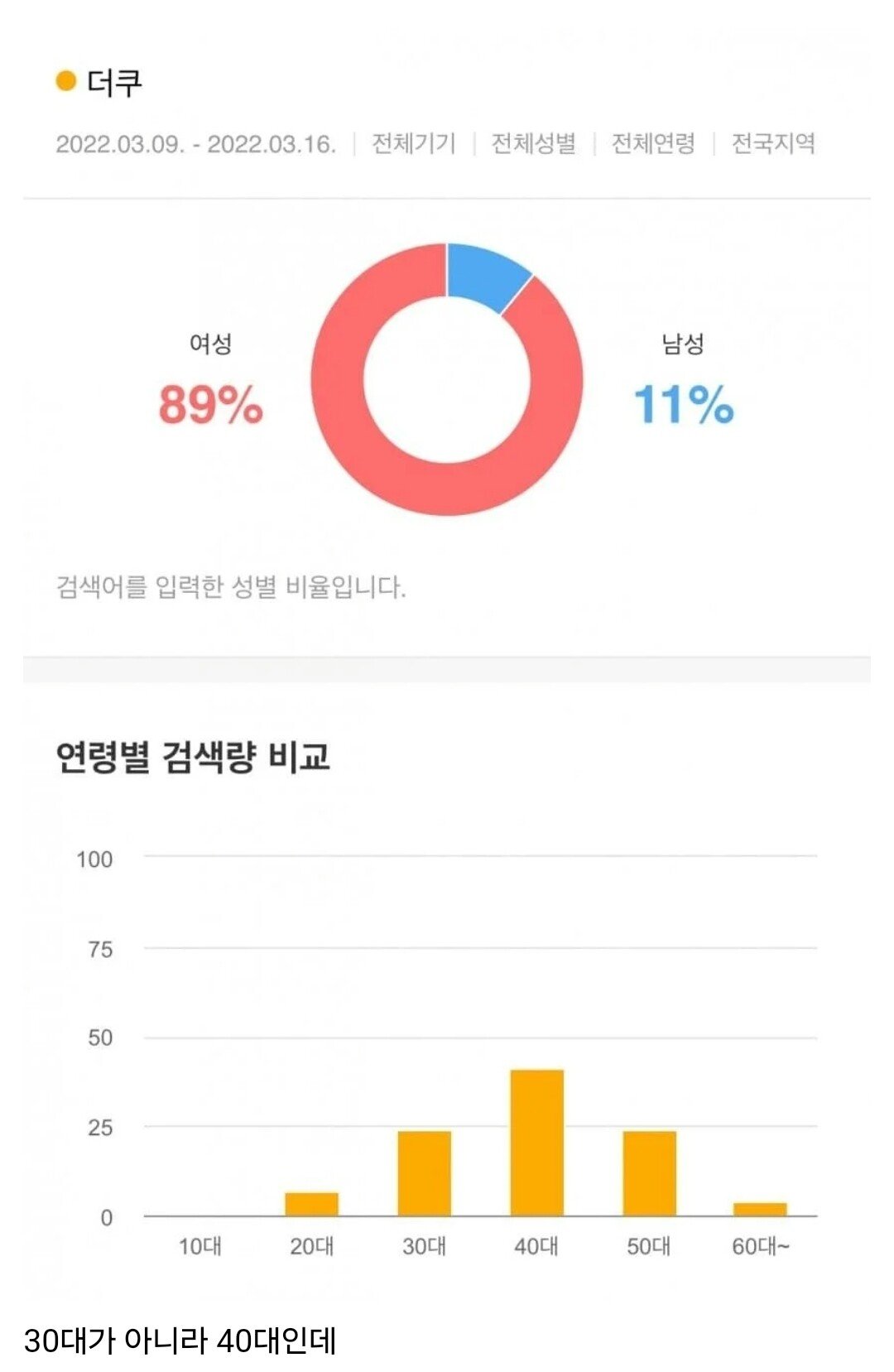 더쿠가 무슨 30대 아줌마 커뮤래ㅋㅋㅋㅋㅋㅋ