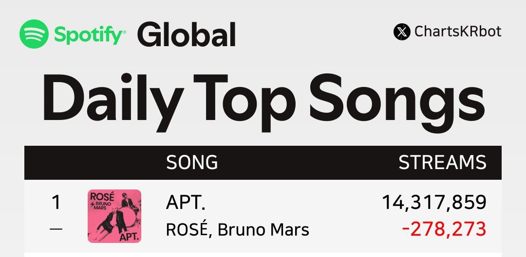 로제 & 브루노마스 아파트가 세웠다는 전세계 최초 기록