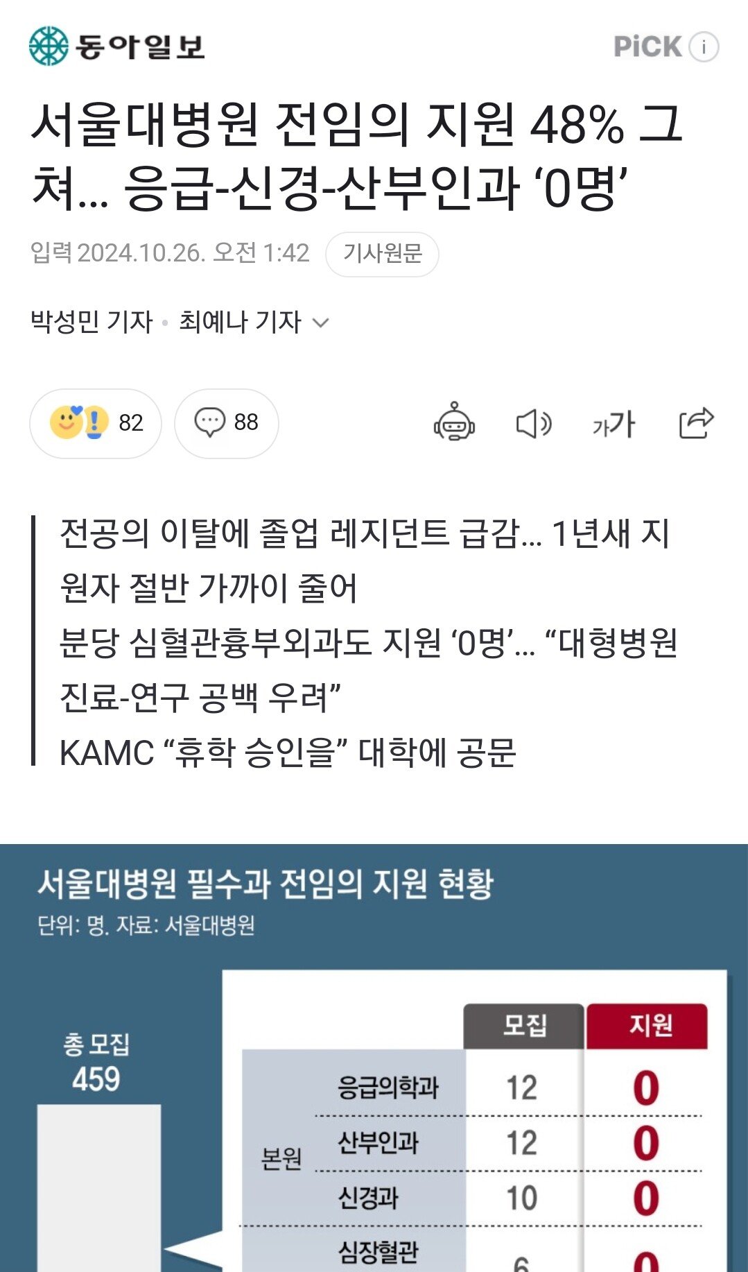 올해 서울대병원 응급, 산부 등 필수과 전임교수 지원자 0명.news