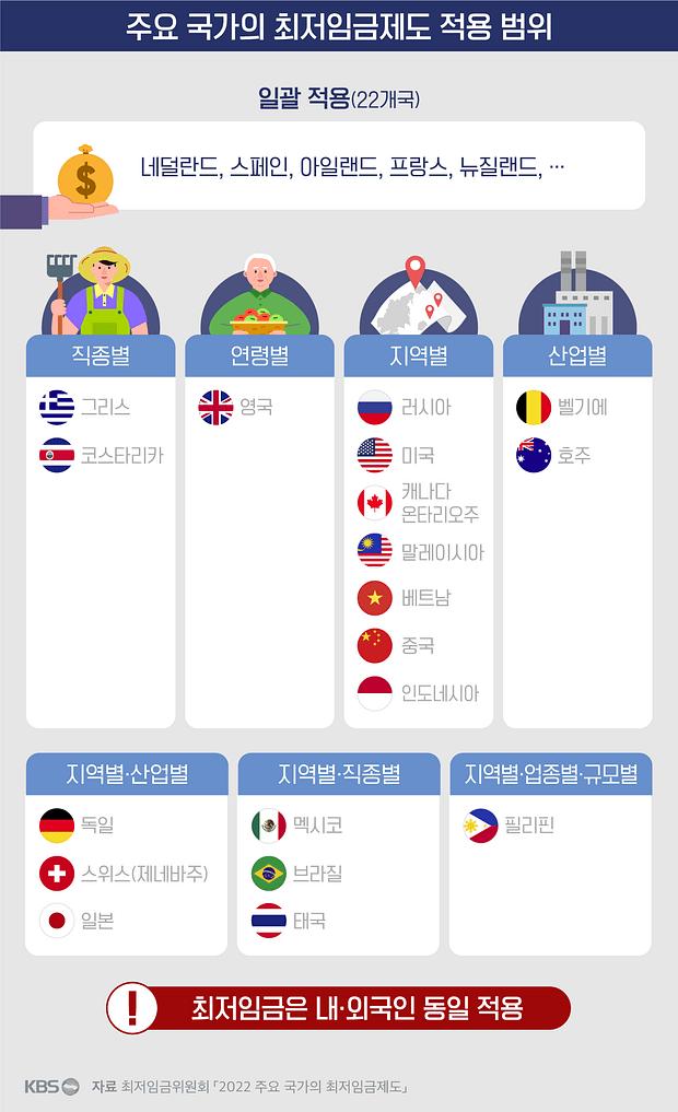 선진국은 외국인 최저임금을 내국인과 달리 지급할까