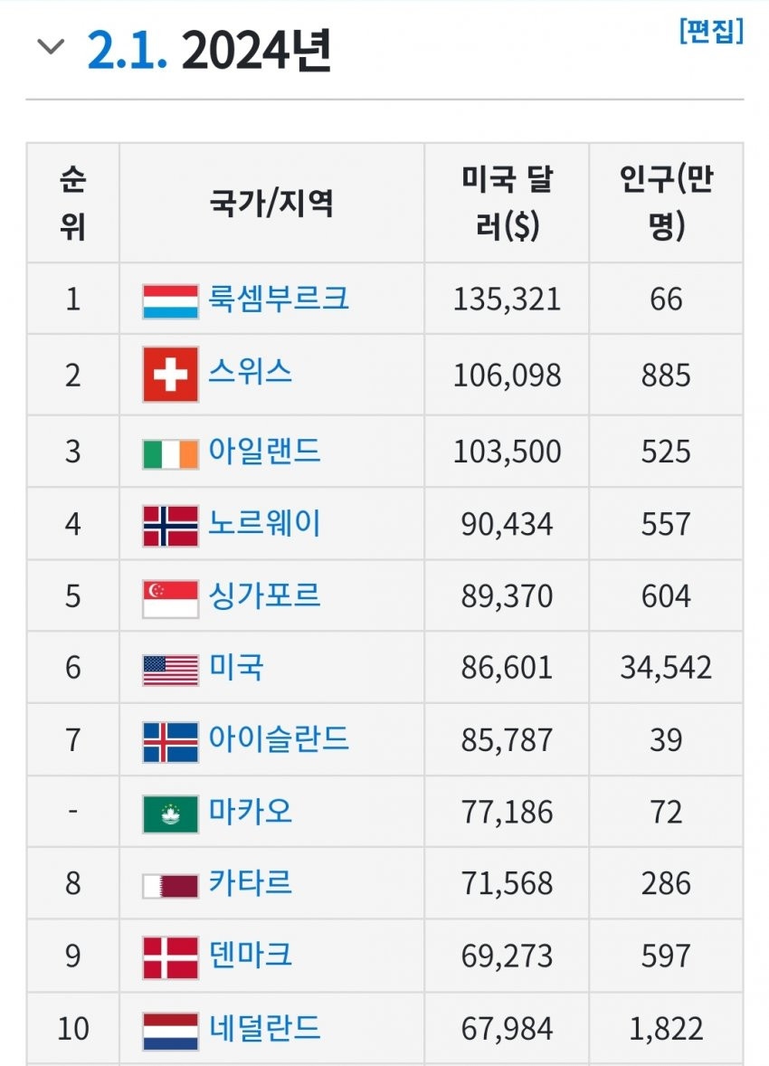 전세계 1인당 GDP(국민소득) 근황