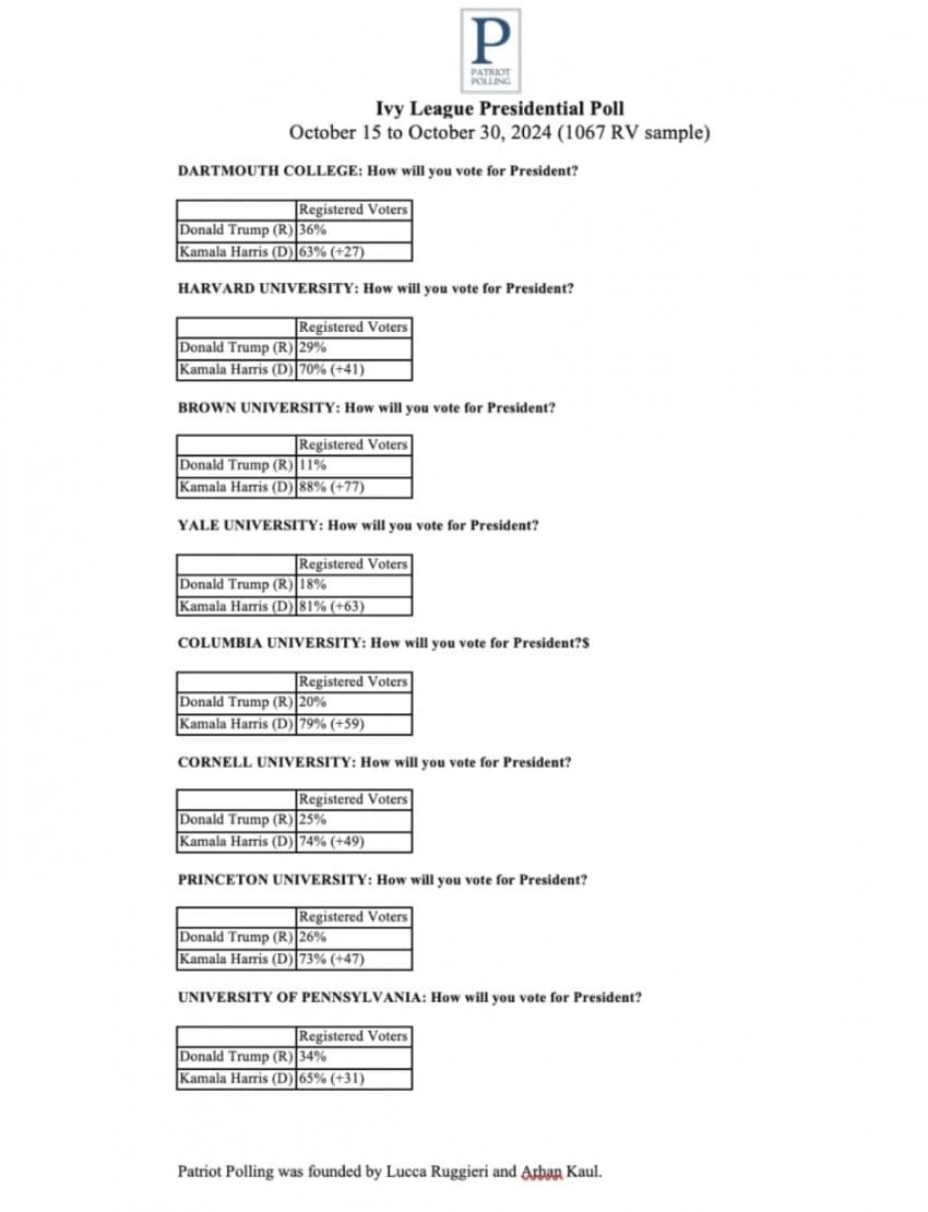 미국 아이비리그 대학생들의 대통령 후보 지지율