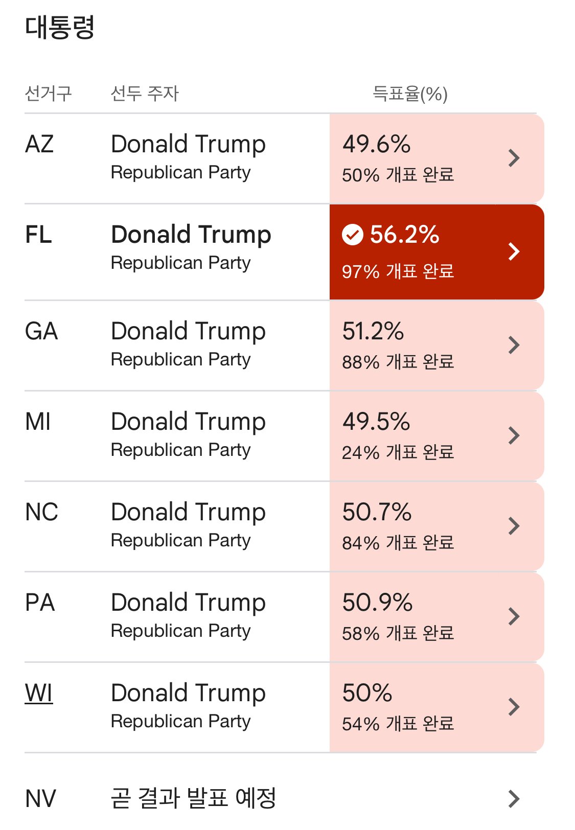 미국 대선 경합주 실시간 상황