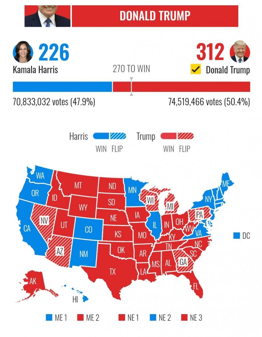 오피셜) 미 대선 개표 끝ㄷㄷㄷㄷ