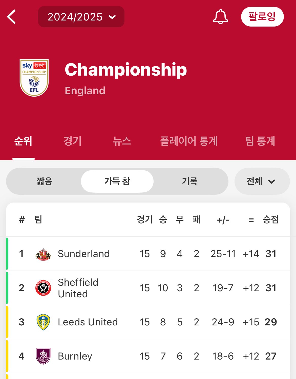 챔피언쉽 리즈 유나이티드 근황