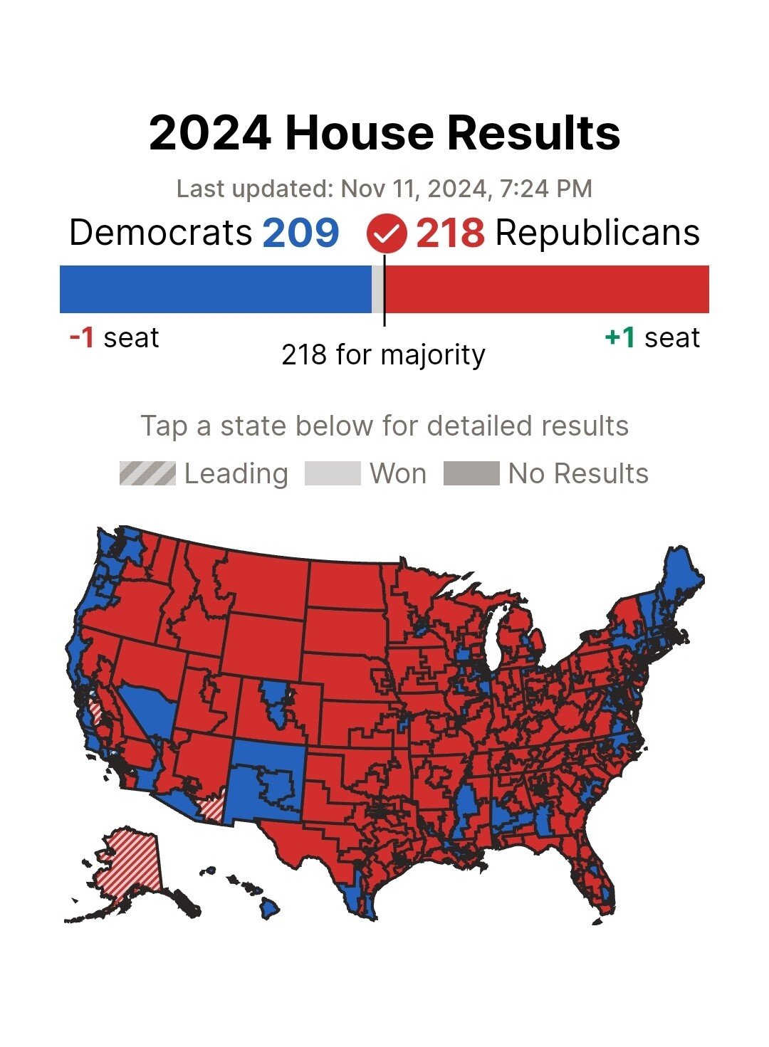 [오피셜] 공화당, 하원 과반 218석 돌파