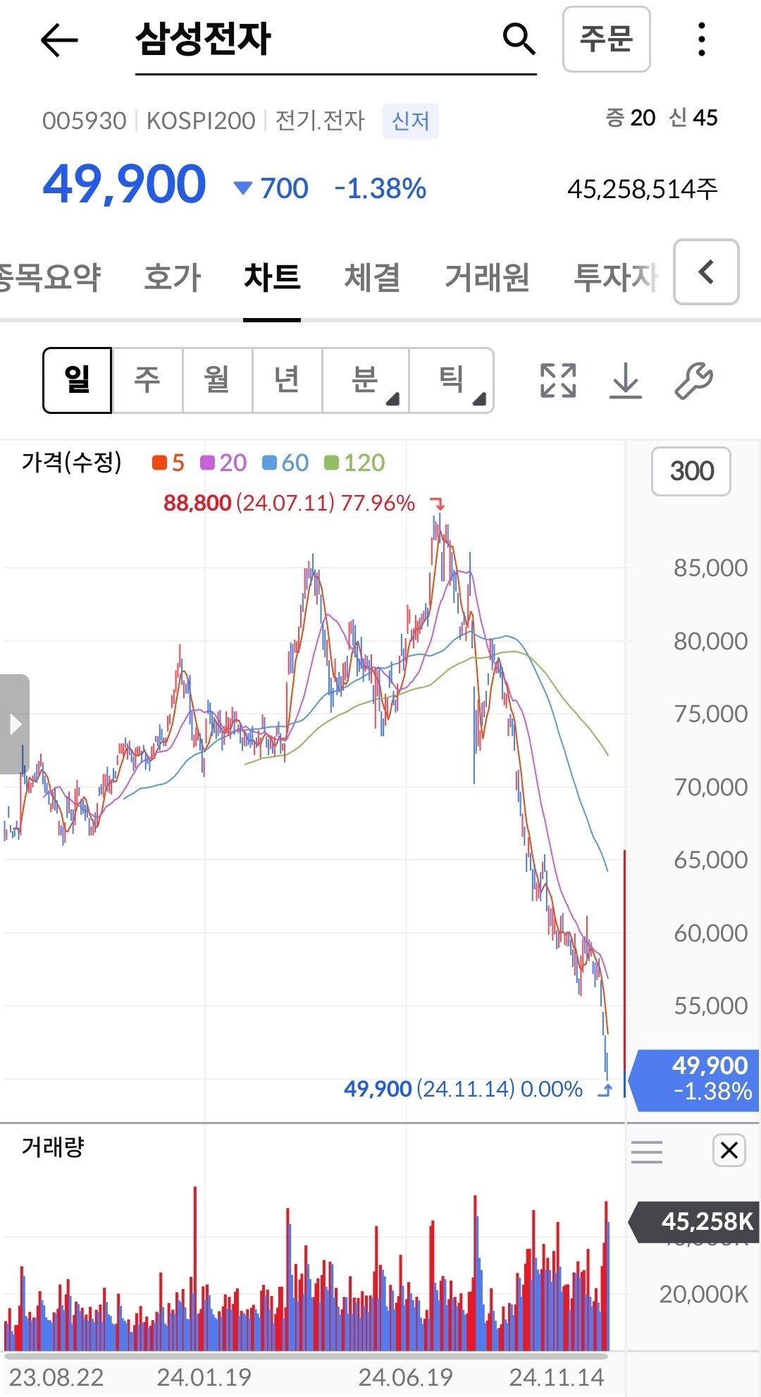 삼전 5만원 오면 산다는 사람들 근황