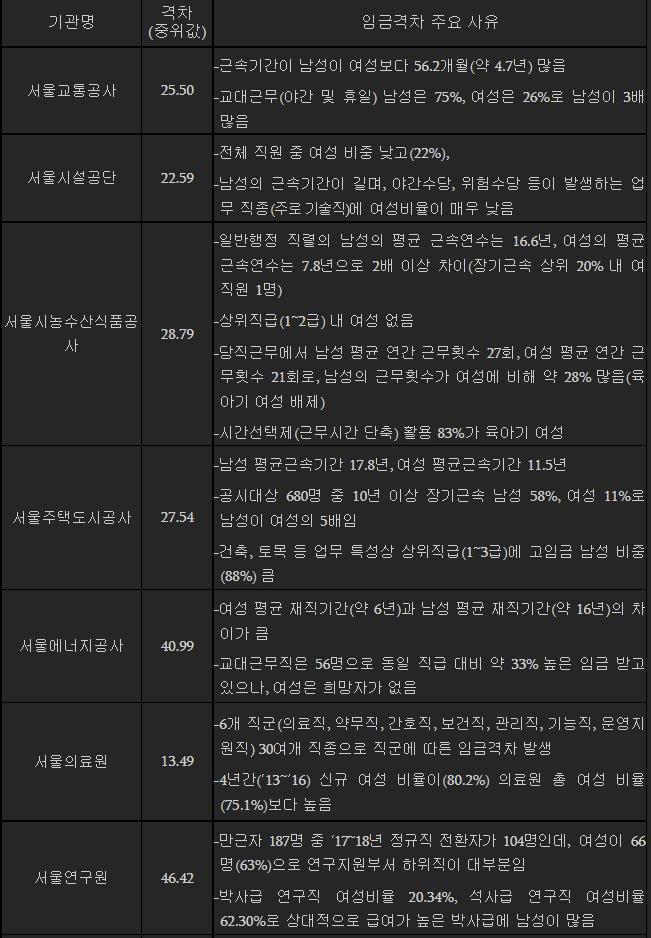 서울시에서 직접 조사한 남녀 임금격차 팩트