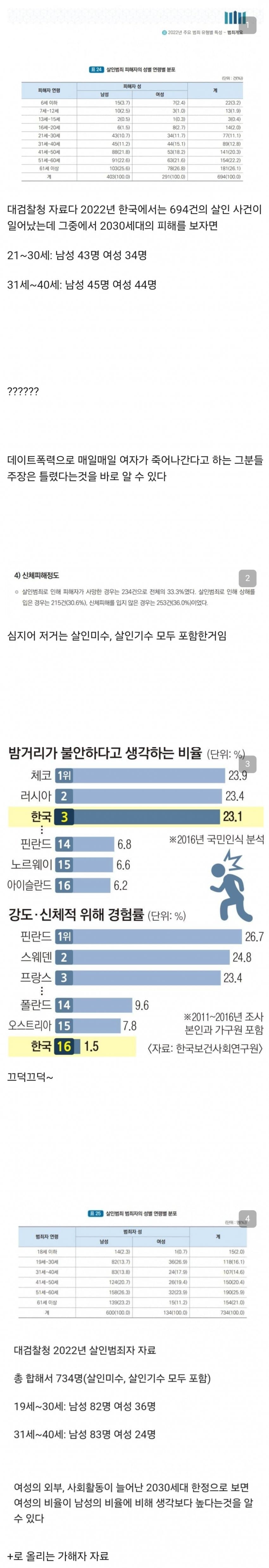 데이트폭력으로 매일 매일 여성이 죽어나가는 현실