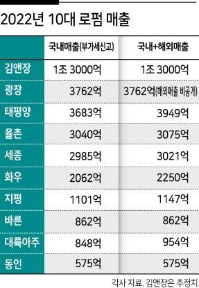 김앤장 로펌회사 체급 ㄷㄷ