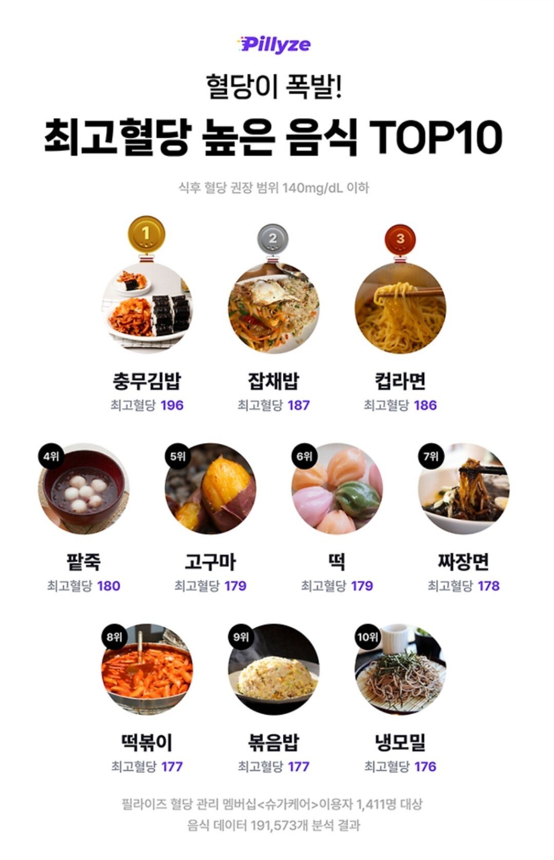 최고혈당 높은 음식 TOP10