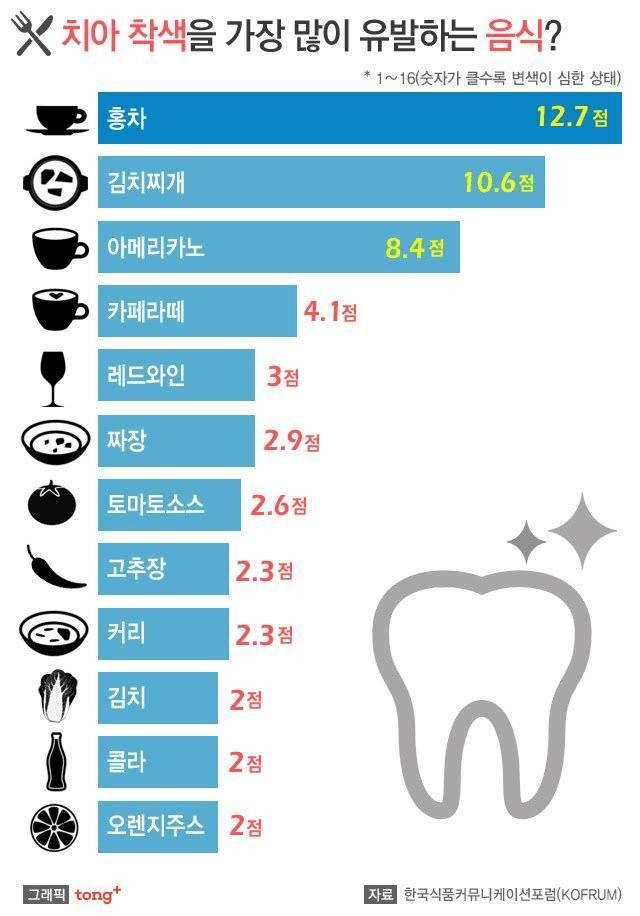 치아 착색 가장 심한 음식