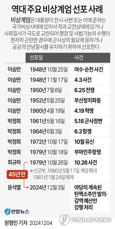 역대 주요 비상계엄 선포 사례