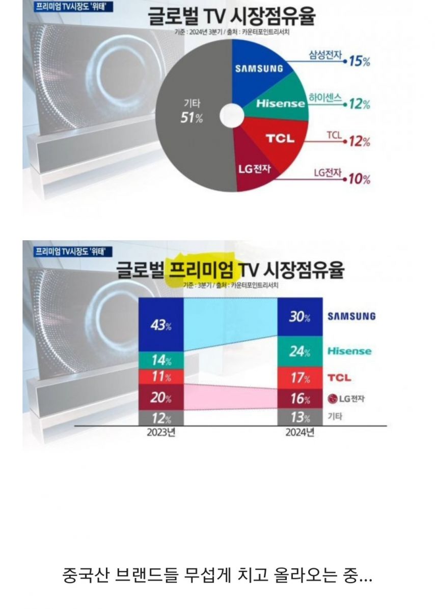 현재 세계 TV 시장 근황
