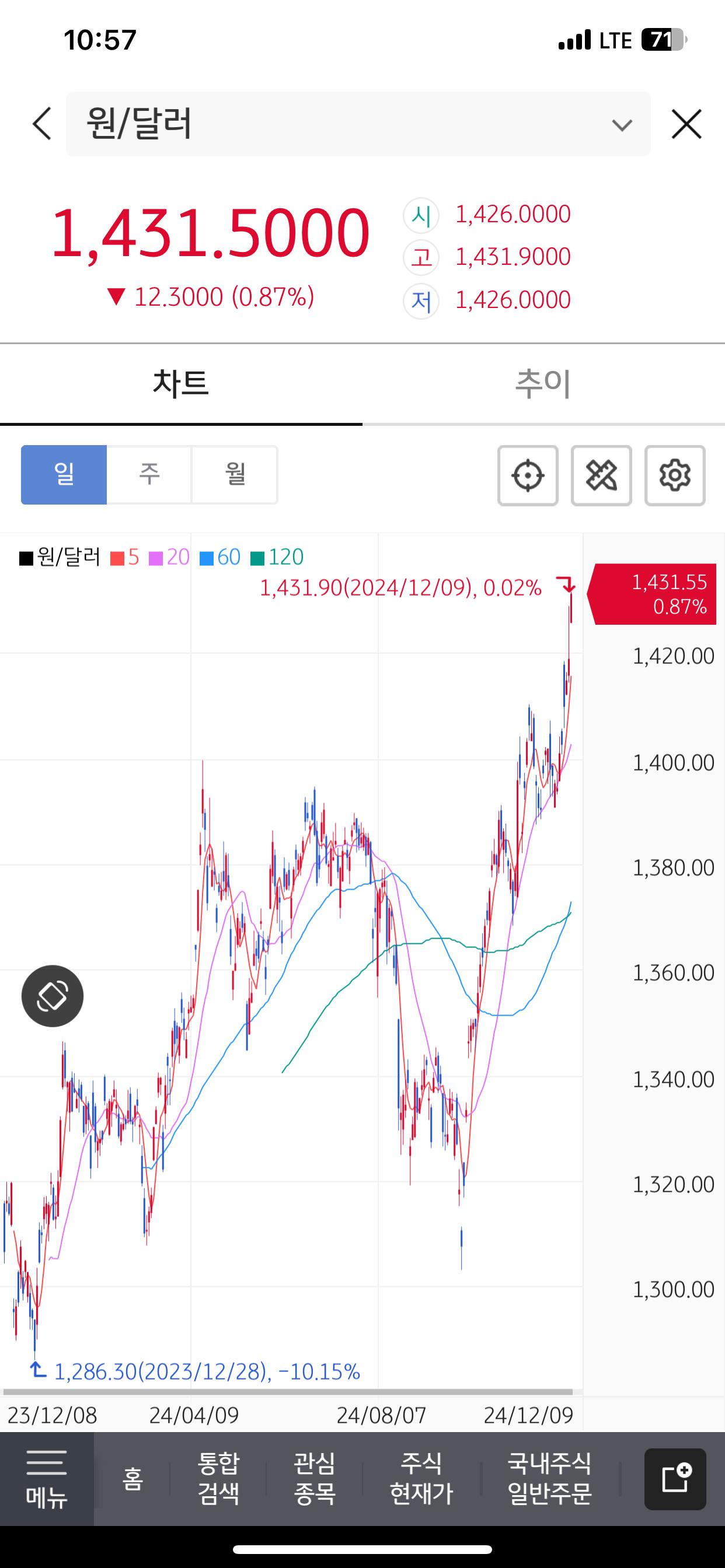 한국은행, 환율방어 난항..환율 1431원 돌파해..