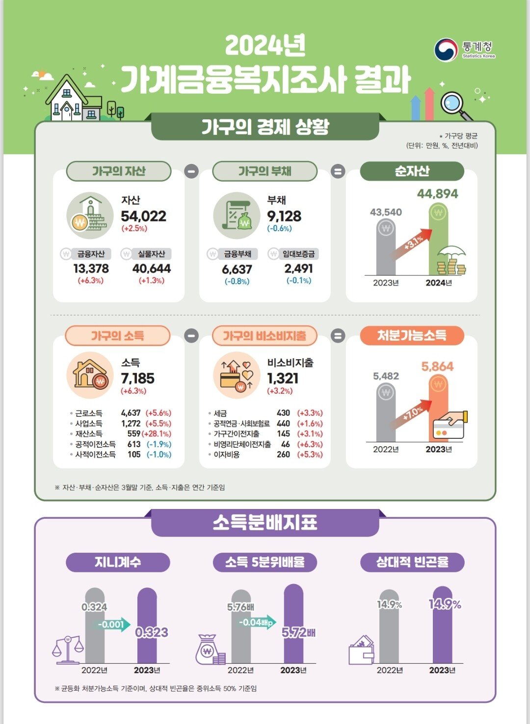 대한민국 상위 10% 기준은 순자산 10.9억원