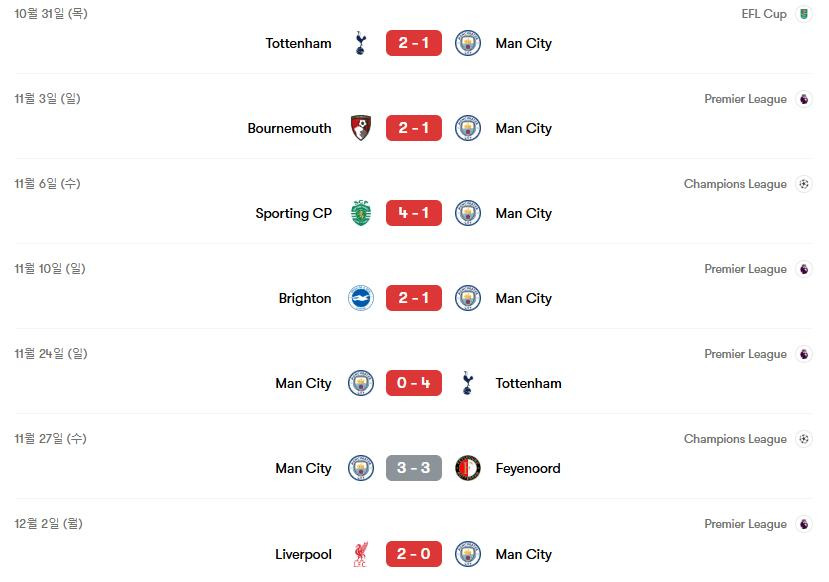 충격적인 맨시티 근황