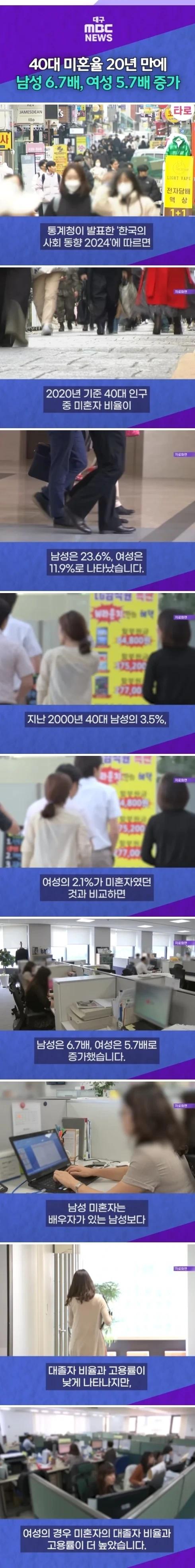 40대 남성 23.6%가 미혼...역사상 최고수치