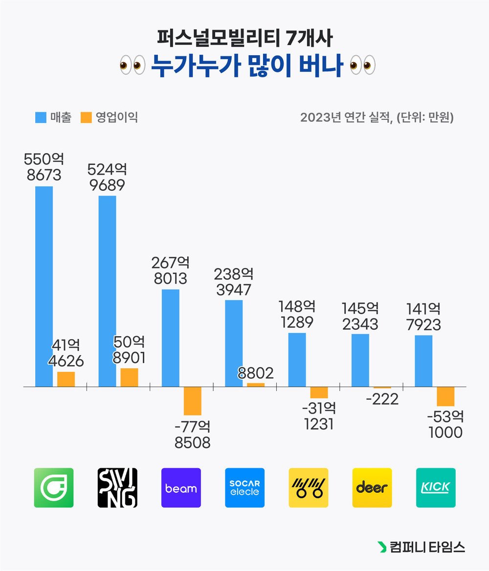 공유 킥보드 대장 '스윙' 킥보드 사업 일시중지 ㅅㅅ