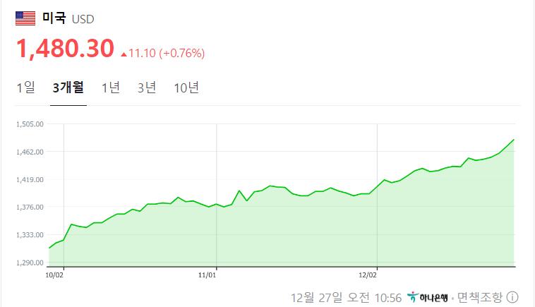 [속보] 달러 1480원 돌파