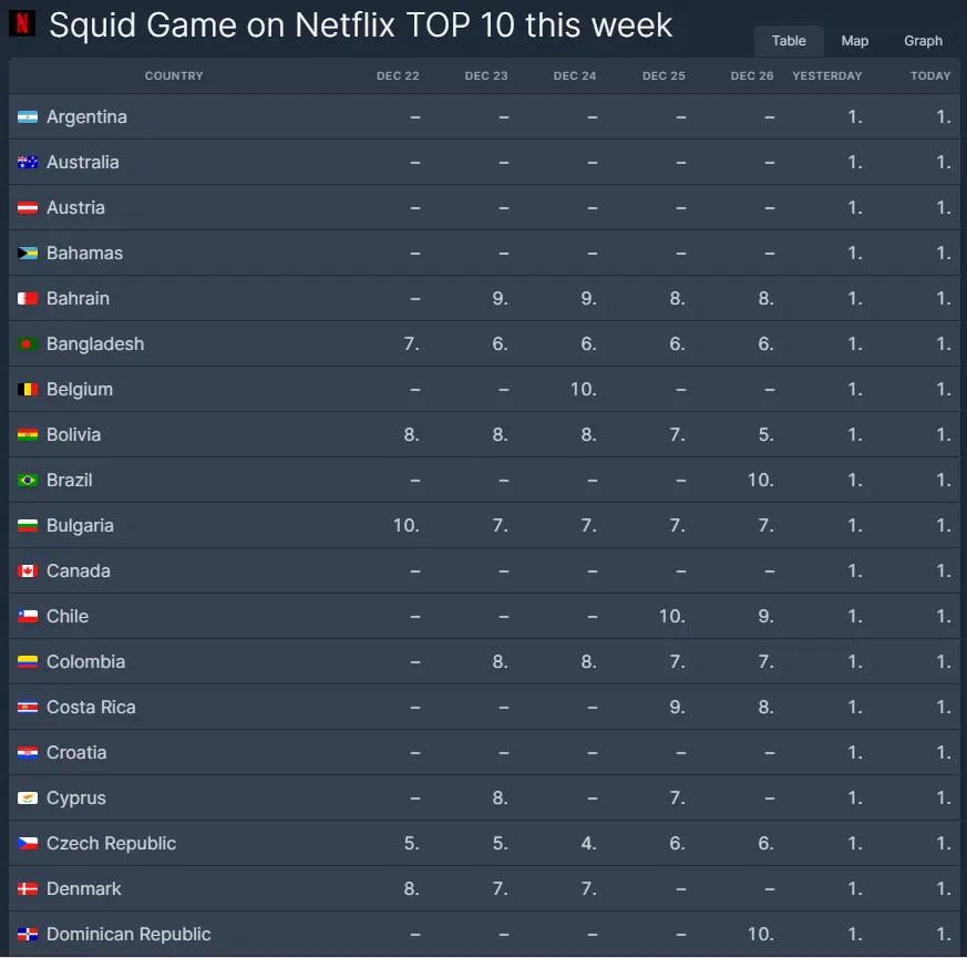 오징어)게임2 넷플릭스 93개국 1위 역사상최초