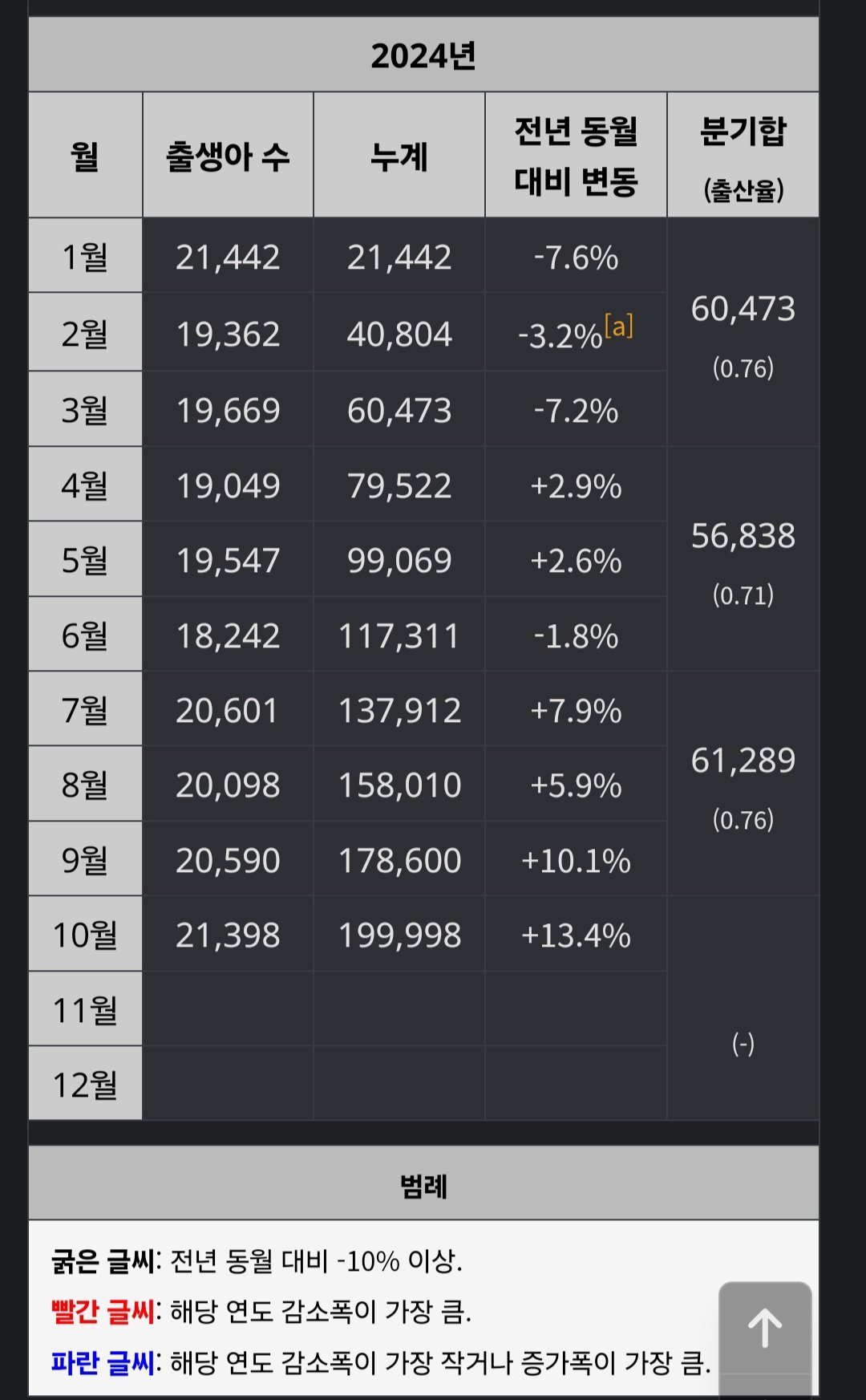 10월 출산율 근황 ㄷㄷ