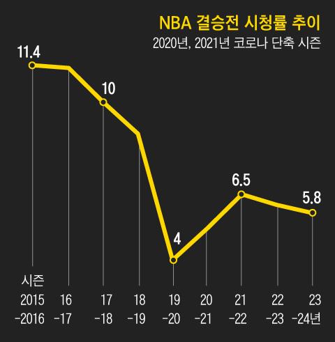 망해가는 NBA 근황