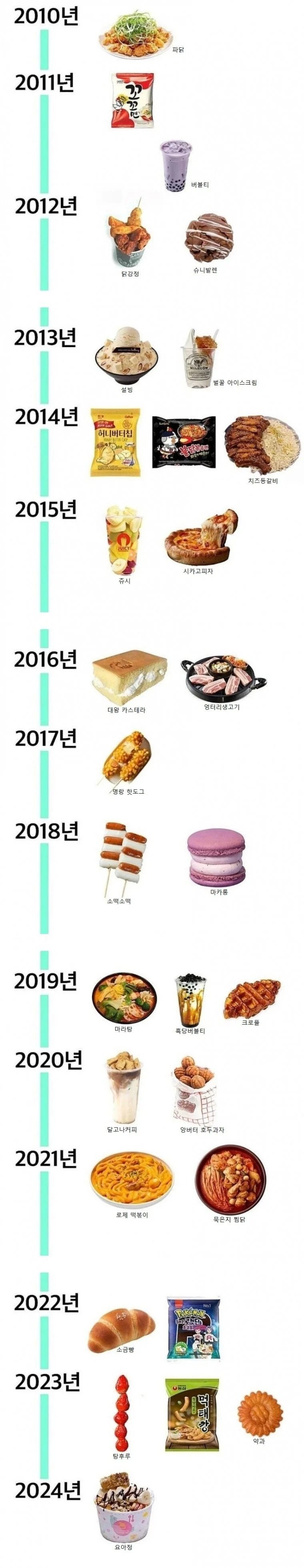 최근 15년 유행 음식 리스트..