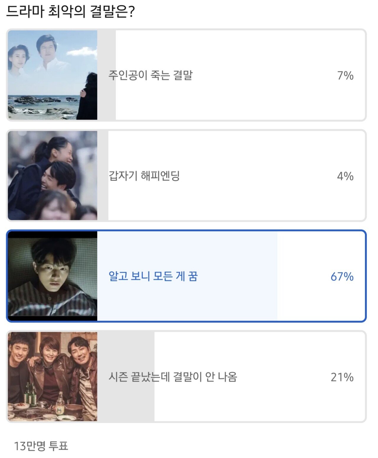 13만명이 투표한 드라마 최악의 결말
