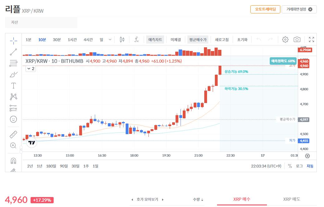 속보) 리플 코인 역대 최고가 경신