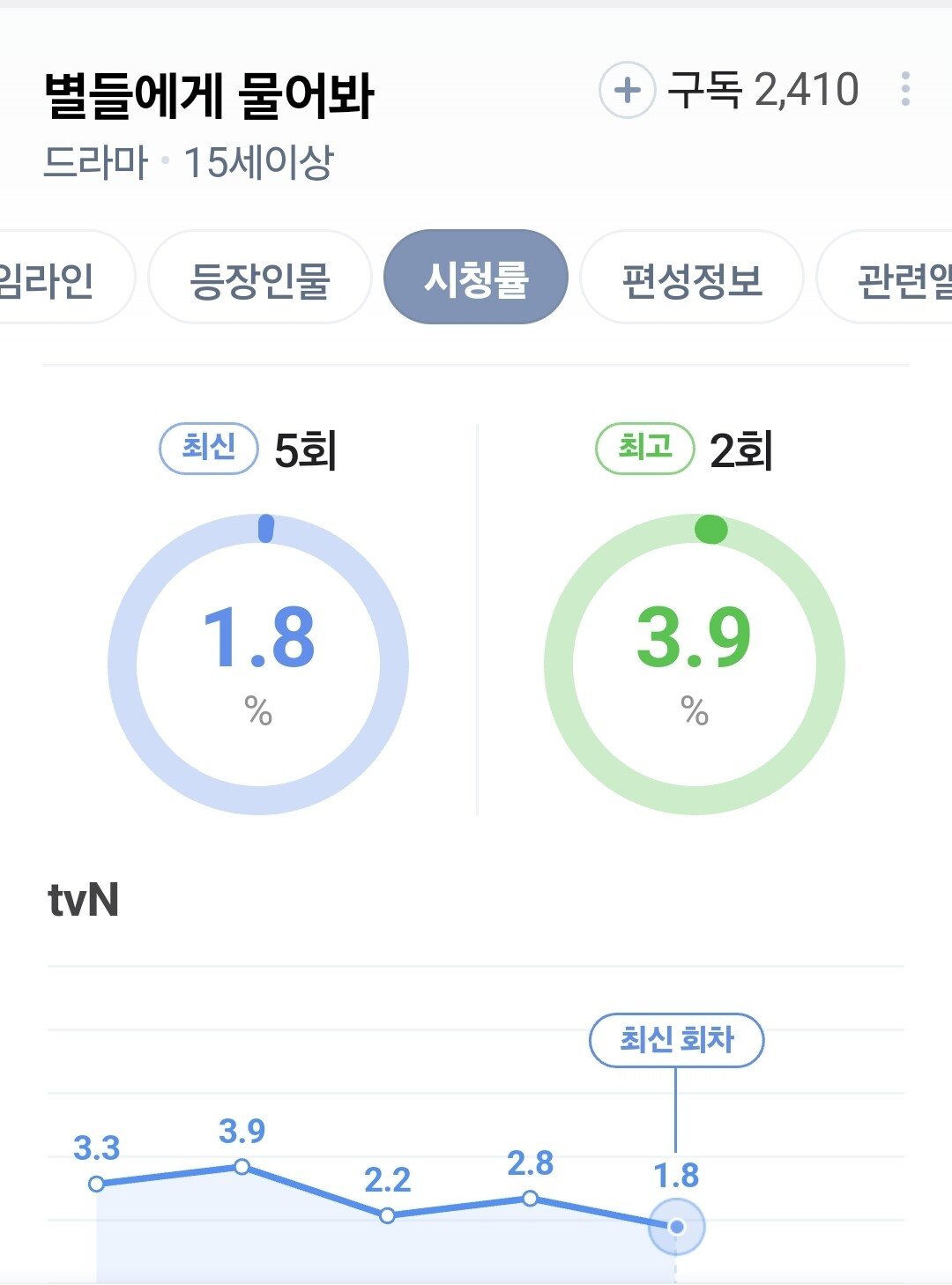제작비 500억 썼다는 드라마 별들에게 물어봐 근황