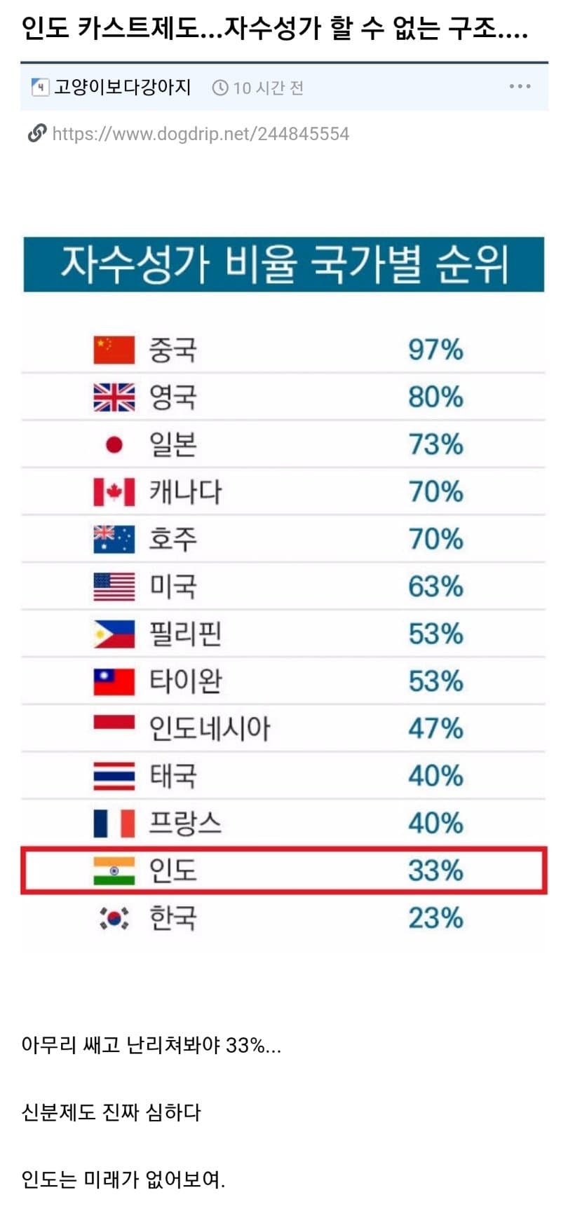 미래가 없는 인도의 카스트제도...ㄷㄷ