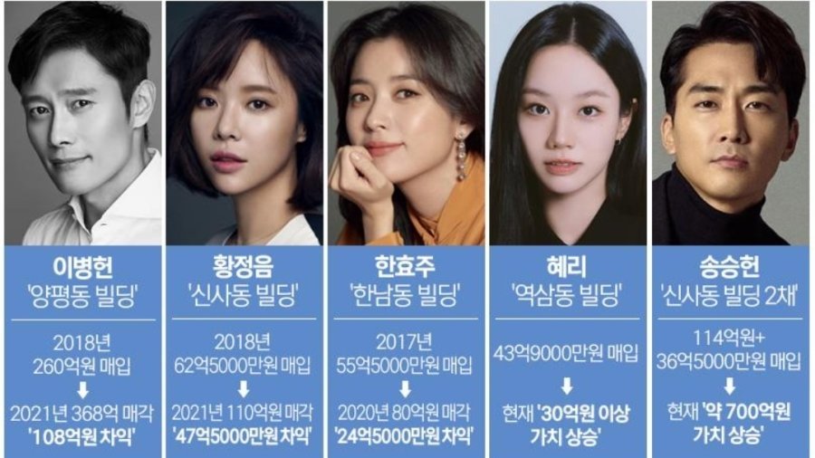 빌딩으로 시세차익 본 연예인들