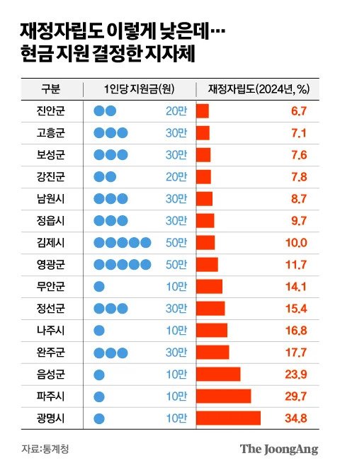 명절지원금 50만원 재정자립도 10퍼