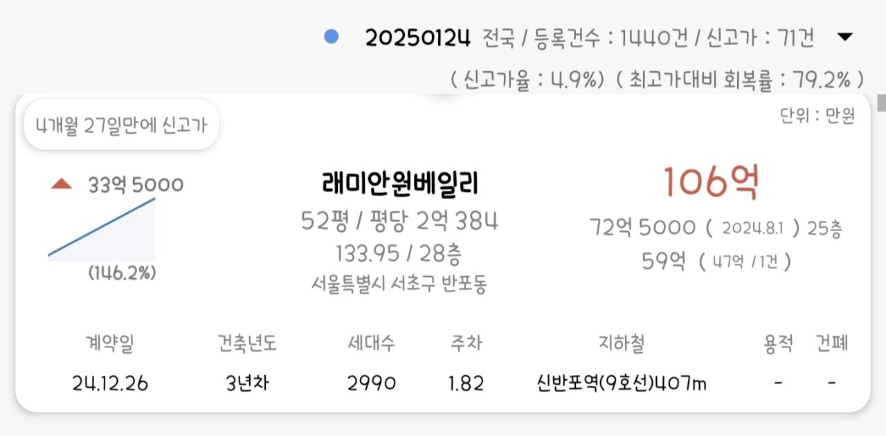 기어이 거래가 100억+, 평당 2억을 넘겨버린 서울 반포동 아파트