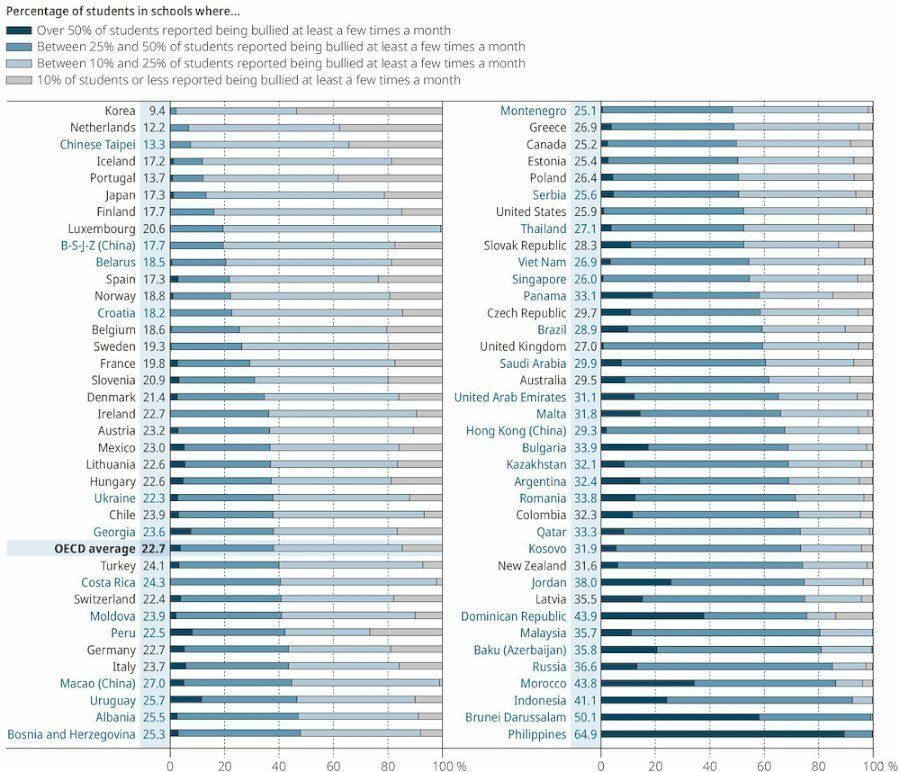 충격적이라는 OECD 학교폭력 순위