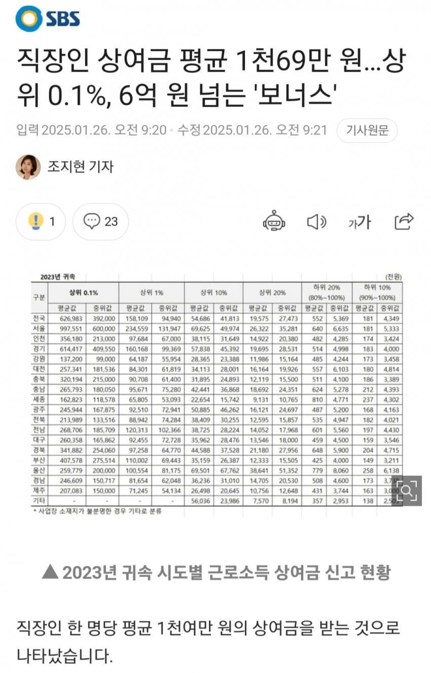 요즘 직장인 평균 상여금 액수 ㅎㄷㄷ