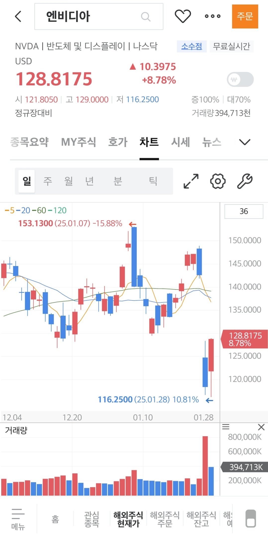 엔비디아 충격적인 근황 ㄷㄷㄷㄷ