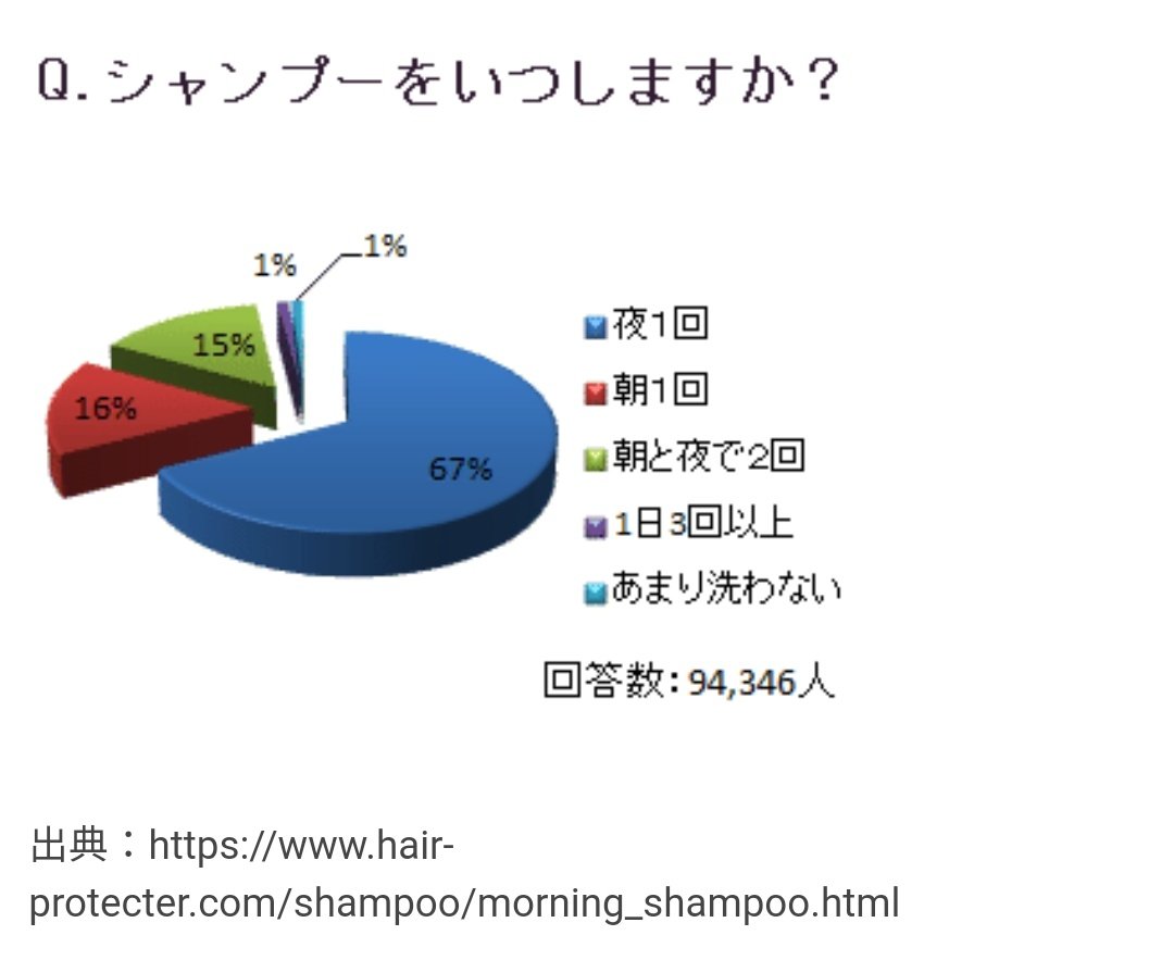 일본인의 머리감는 시간대