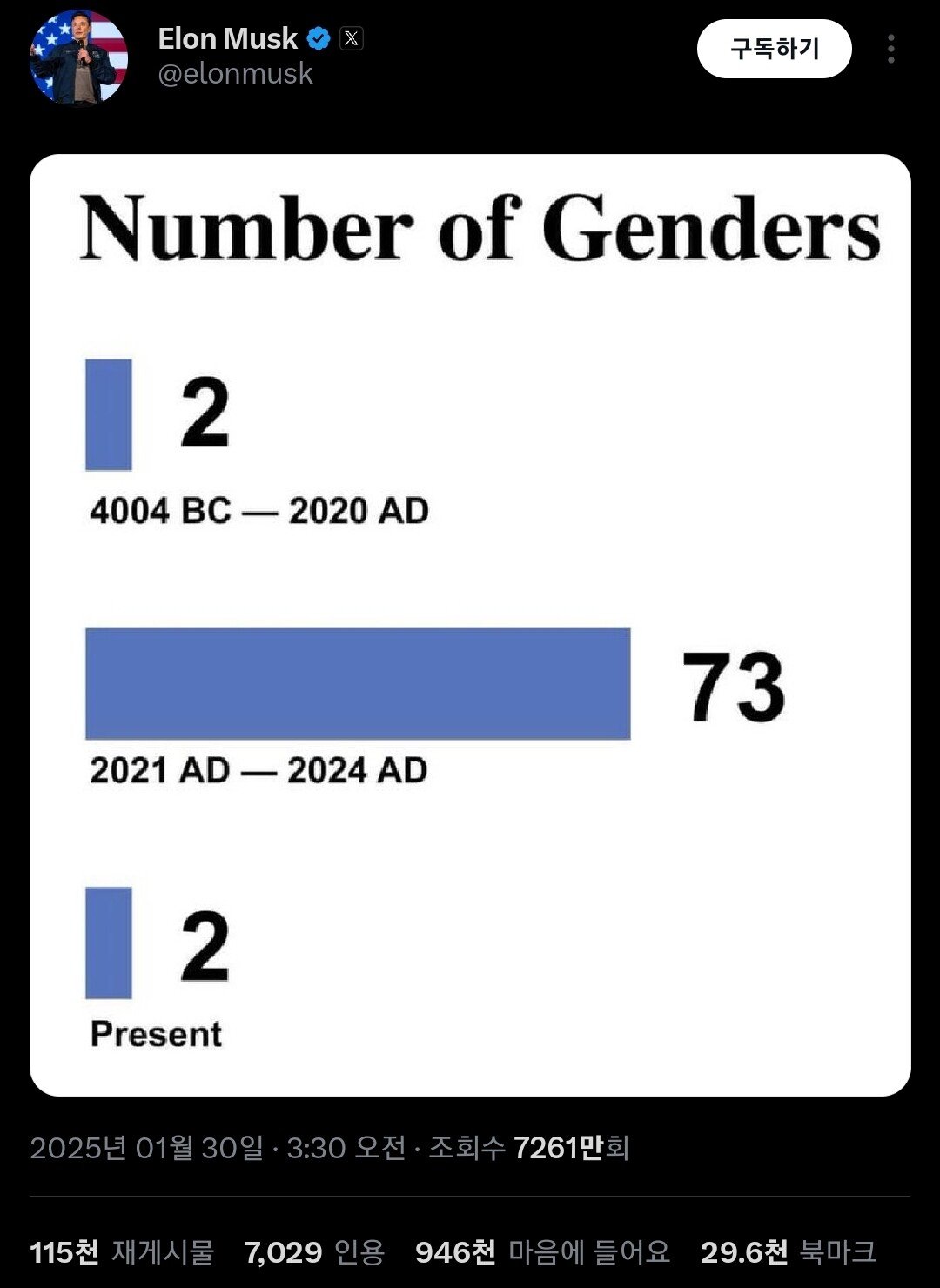 오늘자 일론 머스크 트윗