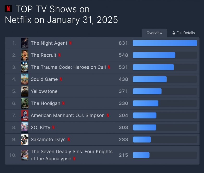 하루만에 또 세계 2위 찍은 넷플릭스 신작 ㄷㄷㄷ
