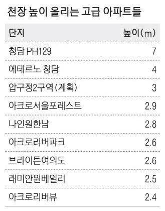 한국 고급아파트 트렌드 근황..