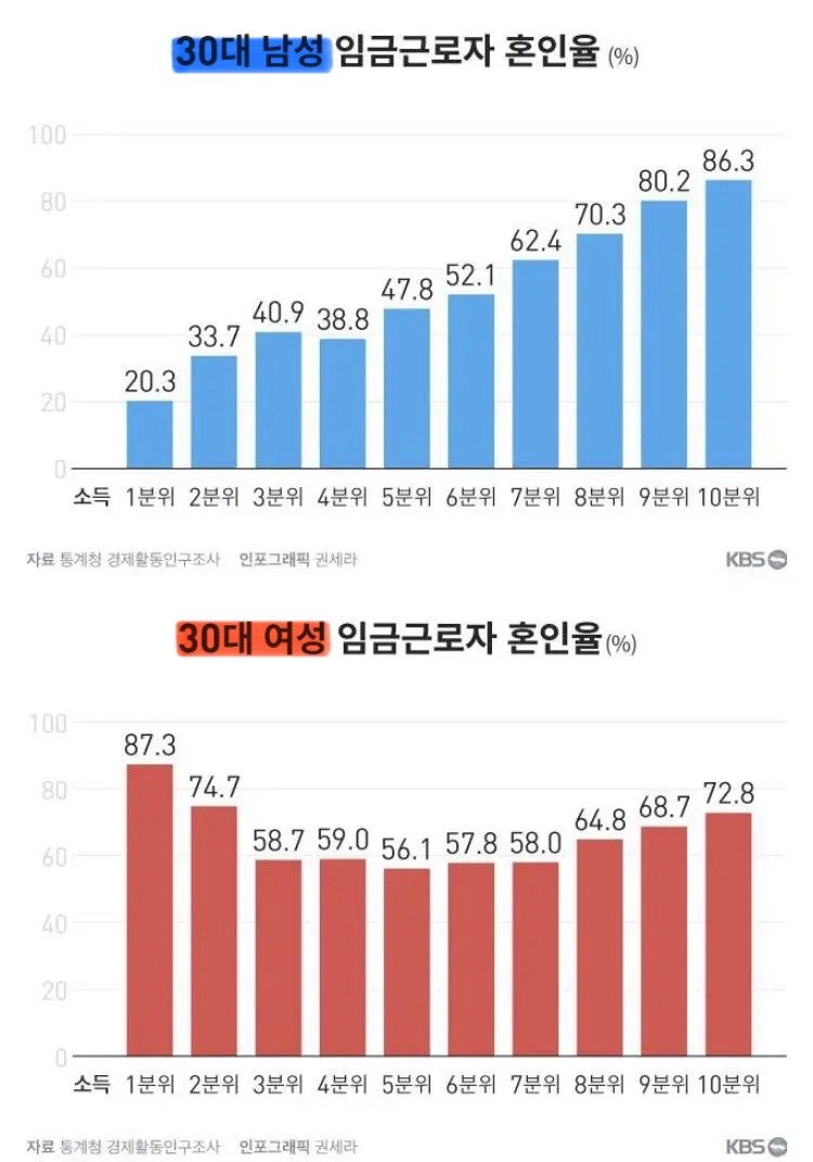 30대 남녀 혼인율 충격적인 통계