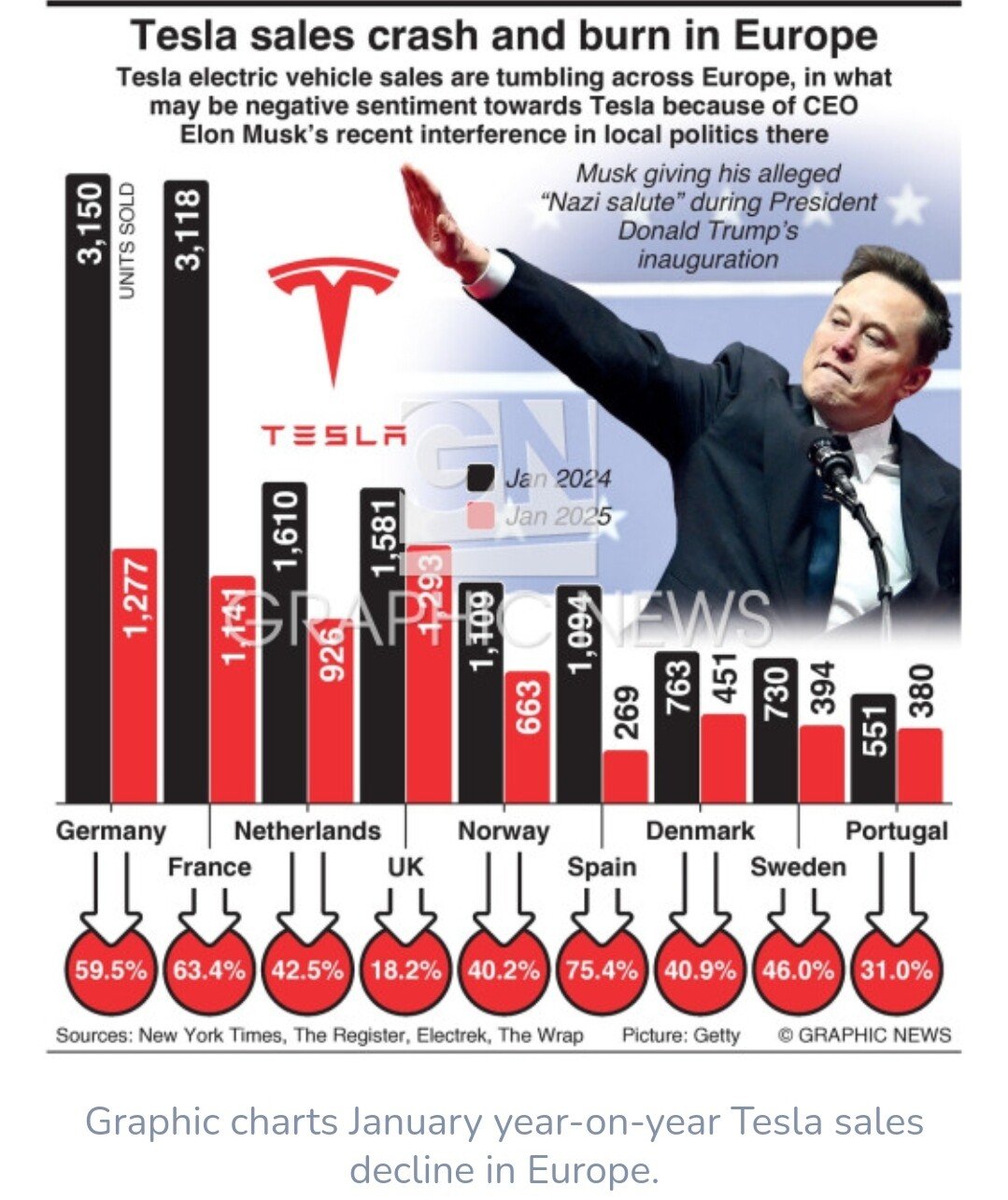 테슬라 유럽 판매량 반토막
